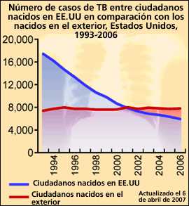 Gráfica: número de casos de TB entre ciudadanos nacidos en EE.UU en comparación con los nacidos en el exterior, Estados Unidos, 1993-2006