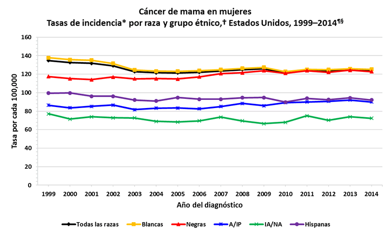 Gráfica de líneas con las variaciones en las tasas de incidencia del cáncer de mama en mujeres de distintas razas y grupos étnicos