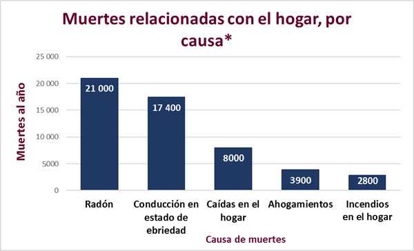 Gráfica que muestra las muertes relacionadas con el hogar al año en los Estados Unidos, por causa. El radón causa cerca de 21 000 muertes por cáncer de pulmón al año, la conducción en estado de ebriedad causa cerca de 17 400 muertes, las caídas en el hogar causan cerca de 80000 muertes, los ahogamientos causan cerca de 3900 muertes y los incendios en el hogar causan cerca de 2800 muertes.