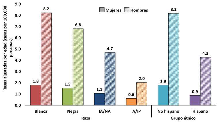 Esta gráfica muestra las tasas de incidencia de los cánceres orofaríngeos asociados al VPH en Estados Unidos de 2009 al 2013