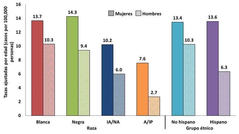 Esta gráfica muestra las tasas de incidencia de los cánceres asociados al VPH en Estados Unidos de 2009 al 2013 por raza y grupo étnico.