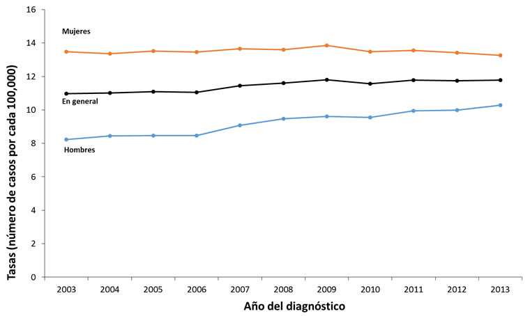 Las tasas de cánceres asociados al VPH desde el 2003 al 2013 han aumentado en los hombres y se mantuvieron estables entre las mujeres, las cuales aumentaron ligeramente entre los hombres y las mujeres en general. Las tasas para ambos hombres y mujeres en general fueron 10.97 casos por 100 000 personas en el 2003, 11.01 en el 2004, 11.09 en el 2005, 11.06 en el 2006, 11.44 en el 2007, 11.61 en el 2008, 11.80 en el 2009, 11.57 en el 2010, 11.78 en el 2011, 11.74 en el 2012, 11.79 en el 2013. Las tasas para las mujeres fueron 13.48 os por 100 000 mujeres en el 2003, 13.36 en el 2004, 13.53 en el 2005, 13.47 en el 2006, 13.65 en el 2007, 13.61 en el 2008, 13.86 en el 2009, 13.49 en el 2010, 13.56 en el 2011, 13.43 en el 2012, 13.26 en el 2013. Las tasas para los hombres fueron 8.24 casos por 100 000 hombres en el 2003, 8.45 en el 2004, 8.46 en el 2005, 8.46 en el 2006, 9.08 en el 2007, 9.48 en el 2008, 9.61 en el 2009, 9.56 en el 2010, 9.94 en el 2011, 9.99 en el 2012, y 10.29 en el 2013.