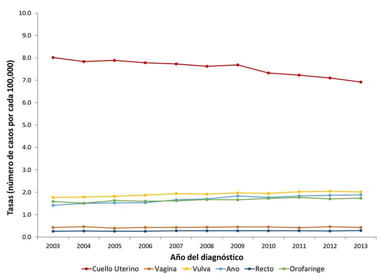 Esta gráfica muestra las tasas de cánceres asociados al VPH entre las mujeres por año y localización del cáncer en los Estados Unidos desde el 2003 al 2013. Las tasas para las mujeres que son diagnosticadas con el cáncer de cuello uterino asociado al VPH diminuyeron desde el 2003 al 2013 y se presentaron 8.01 casos por 100 000 mujeres en el 2003, 7.83 en el 2004, 7.89 en el 2005, 7.78 en el 2006, 7.73 en el 2007, 7.62 en el 2008, 7.68 en el 2009, 7.32 en el 2010, 7.23 en el 2011, 7.10 en el 2012, y 6.92 en el 2013. Las tasas para las mujeres que son diagnosticadas con el cáncer vaginal asociado al VPH se mantuvieron estables desde el 2003 al 2013 y se presentaron 0.43 casos por 100 000 mujeres en el 2003, 0.46 en el 2004, 0.40 en el 2005, 0.43 en el 2006, 0.43 en el 2007, 0.44 en el 2008, 0.45 en el 2009, 0.45 en el 2010, 0.42 en el 2011, 0.46 en el 2012, y 0.43 en el 2013. Las tasas para las mujeres que son diagnosticadas con el cáncer de vulva asociado al VPH aumentaron desde el 2003 al 2013 y se presentaron 1.77 casos por 100 000 mujeres en el 2003, 1.79 en el 2004, 1.82 en el 2005, 1.87 en el 2006, 1.94 en el 2007, 1.92 en el 2008, 1.97 en el 2009, 1.95 en el 2010, 2.02 en el 2011, 2.04 en el 2012, y 2.01 en el 2013. Las tasas para las mujeres que son diagnosticadas con el cáncer anal asociado al VPH aumentaron desde el 2003 al 2013 y se presentaron 1.42 casos por 100 000 mujeres en el 2003, 1.50 en el 2004, 1.52 en el 2005, 1.53 en el 2006, 1.66 en el 2007, 1.70 en el 2008, 1.83 en el 2009, 1.77 en el 2010, 1.83 en el 2011, 1.86 en el 2012, y 1.88 en el 2013. Las tasas para las mujeres que son diagnosticadas con el cáncer del recto asociado al VPH aumentaron ligeramente desde el 2003 al 2013 y se presentaron 0.26 casos por 100 000 mujeres en el 2003, 0.27 en el 2004, 0.26 en el 2005, 0.26 en el 2006, 0.28 en el 2007, 0.28 en el 2008, 0.28 en el 2009, 0.28 en el 2010, 0.28 en el 2011, 0.27 en el 2012, y 0.29 en el 2013. Las tasas para las mujeres que son diagnosticadas con el cáncer orofaríngeo asociado al VPH aumentaron desde el 2003 al 2013 y se presentaron 1.59 casos por 100 000 mujeres en el 2003, 1.51 en el 2004, 1.63 en el 2005, 1.60 en el 2006, 1.62 en el 2007, 1.67 en el 2008, 1.66 en el 2009, 1.72 en el 2010, 1.77 en el 2011, 1.70 en el 2012, y 1.74 en el 2013.