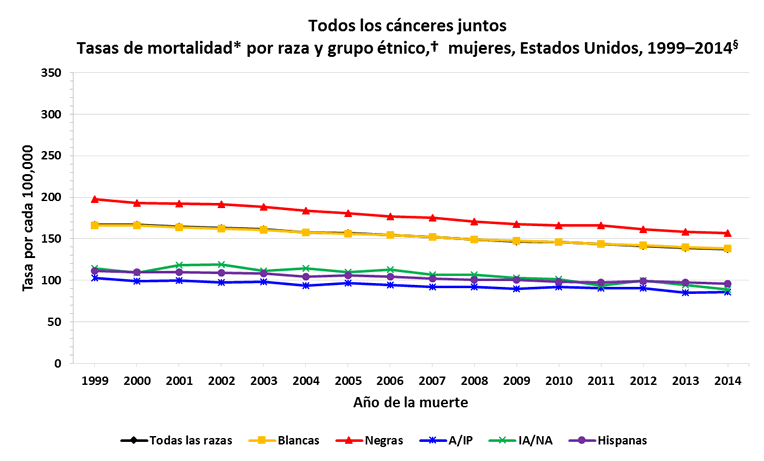 Gráfica de líneas con las variaciones en las tasas de mortalidad del cáncer en mujeres de distintas razas y grupos étnicos