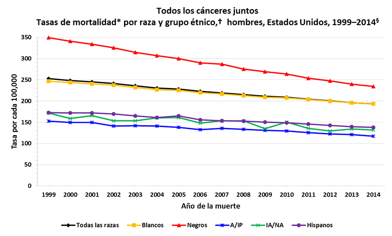 Gráfica de líneas con las variaciones en las tasas de mortalidad del cáncer en hombres de distintas razas y grupos étnicos