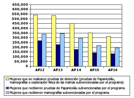 Mujeres que se realizaron las pruebas de detección mediante el programa por año del programa. 2012: 543,432, 2013: 534,500, 2014: 451,670, 2015: 353,031, y 2016: 317,782. Mujeres que recibieron pruebas de Papanicoláu subvencionadas por el programa: 2012: 272,857, 2013: 231,272, 2014: 178,649, 2015: 144,465, y 2016. Mujeres que recibieron mamografías subvencionadas por el programa: 2012: 340,737, 2013: 347,448, 2014: 297,762, 2015: 221,442, y 2016: 194,149.