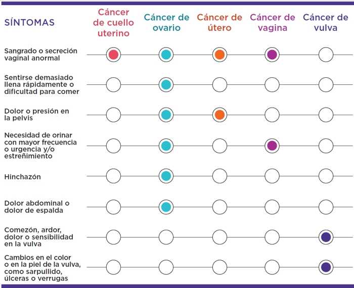 Tabla que muestra los síntomas de los cánceres ginecológicos. El sangrado o flujo vaginal inusual es común en todos los cánceres ginecológicos menos el cáncer de vulva. El dolor o presi&oacuten en la zona p&eacutelvica es común en los cánceres de ovario, de útero y de vulva. El dolor en la zona abdominal o de espalda y la hinchazón debajo del estómago son comunes solo en el cáncer de ovario. Los cambios en los hábitos urinarios son comunes en los cánceres de ovario y de vagina. El comezón o ardor en la vulva y los cambios en el color de la piel de la vulva o cambios en la piel de la vulva, como sarpullido o verrugas, son comunes solo en el cáncer de vulva.