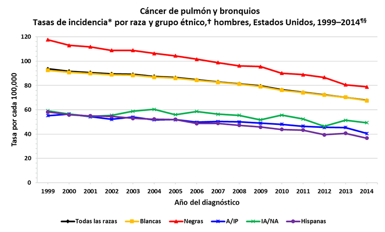 Gráfica de líneas con las variaciones en las tasas de incidencia de cáncer de pulmón en hombres de distintas razas y grupos étnicos