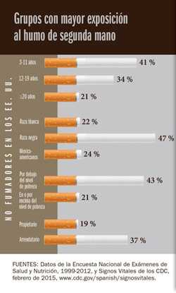 Gráfico que detalla las tasas más altas de exposición al humo de segunda mano que tienen ciertos grupos de personas que no fuman en los Estados Unidos. Los no fumadores de 3 a 11 años de edad en los Estados Unidos tienen una tasa de exposición del 41 %; los de 12 a 19 años de edad tienen una tasa de exposición del 34 %; los de 20 años y más tienen una tasa de exposición del 21 %. Los no fumadores de raza blanca en los Estados Unidos tienen una tasa de exposición del 22 %; las personas de raza negra tienen una tasa de exposición del 47 %; los mexicoamericanos tienen una tasa de exposición del 24 %. Los no fumadores bajo el nivel de pobreza en los Estados Unidos tienen una tasa de exposición del 43 %; las personas que viven en el nivel de pobreza o por sobre el nivel de pobreza tienen una tasa de exposición del 21 %. Los no fumadores que son propietarios de su vivienda en los Estados Unidos tienen una tasa de exposición del 19 %; los arrendatarios tienen una tasa de exposición del 37 %.