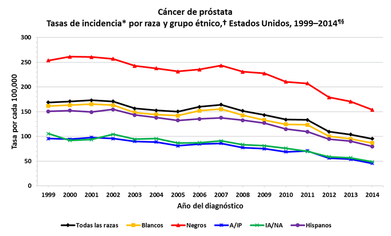 Gráfica de líneas con las variaciones en las tasas de incidencia del cáncer de próstata en hombres de distintas razas y grupos étnicos