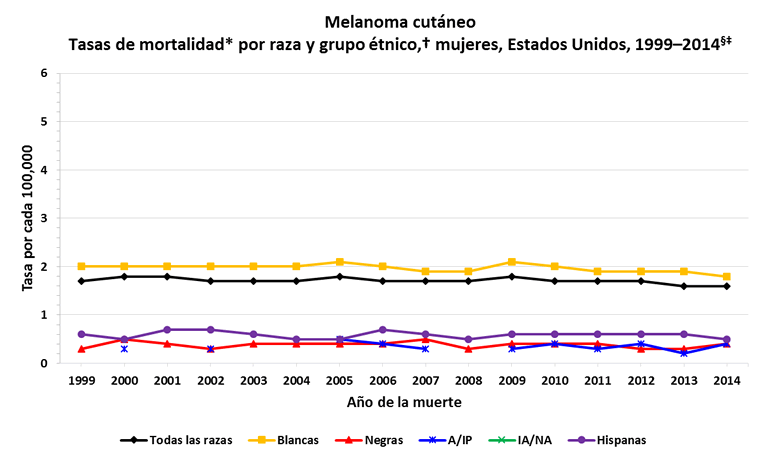 Gráfica de líneas con las variaciones en las tasas de mortalidad de melanoma cutáneo en mujeres de distintas razas y grupos étnicos