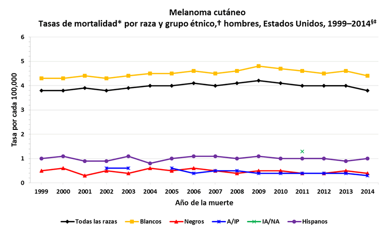 Gráfica de líneas con las variaciones en las tasas de mortalidad de melanoma cutáneo en hombres de distintas razas y grupos étnicos