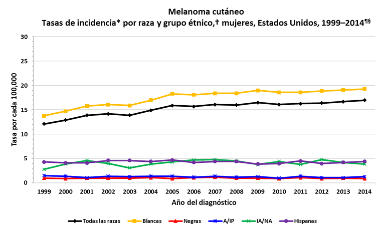 Gráfica de líneas con las variaciones en las tasas de incidencia de melanoma cutáneo en mujeres de distintas razas y grupos étnicos