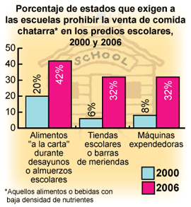 Escuelas de EE. UU. muestran avances en la disminución de la comida chatarra y la promoción de la actividad física