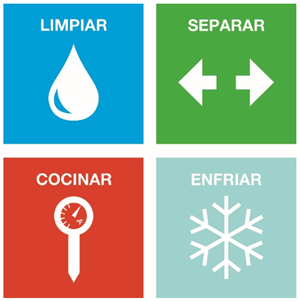 Gráfico: Limpiar, Separar, Cocinar, Enfriar