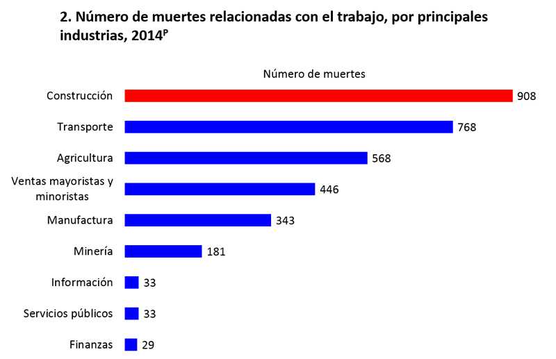 Gráfico: Número de muertes relacionadas con el trabajo en las principales industrias, 2014