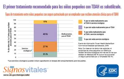 Infografía: El primer tratamiento recomendado para los niños pequeños con TDAH es subutilizado.