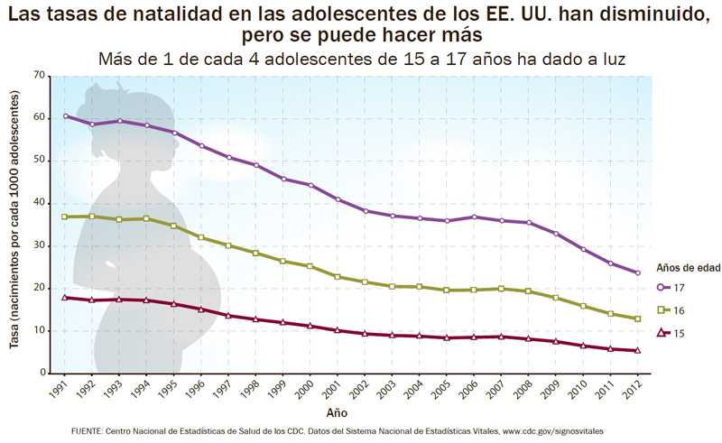 Infografía: Las tasas de natalidad en las adolescentes de los EE.UU. han disminuido, pero se puede hacer más.