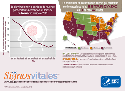 Infografía: La disminución en la cantidad de muertes por accidentes cerebrovasculares se ha frenado desde el 2013.