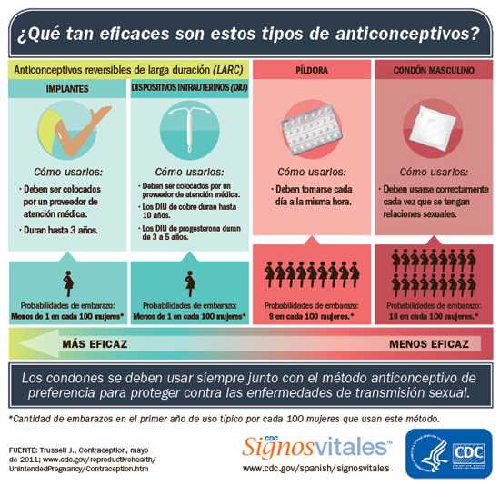 Infografía: ¿Qué tan eficaces son estos tipos de anticonceptivos?