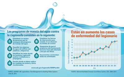 Infografía: Los PROBLEMAS EN EL MANEJO DEL AGUA pueden causar brotes de enfermedad del legionario.