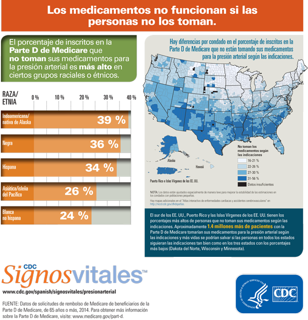 Infografía: Los medicamentos no funcionan si las personas no las toman.