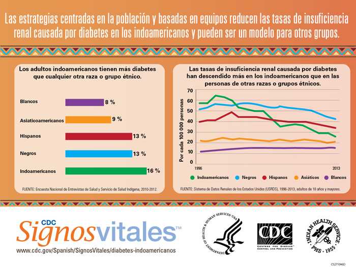 Infografía: Las estrategias centradas en la población y basadas en equipos reducen las tasas de insuficiencia renal causada por diabetes en los indoamericanos y pueden ser un modelo para otros grupos.