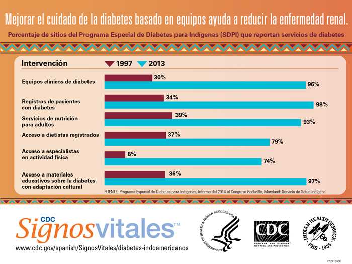 Infografía: Mejorar el cuidado de la diabetes basado en equipos ayuda a reducir la enfermedad renal.