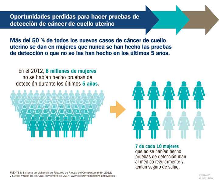 Infografía: Oportunidades perdidas para hacer pruebas de detección de cáncer de cuello uterino