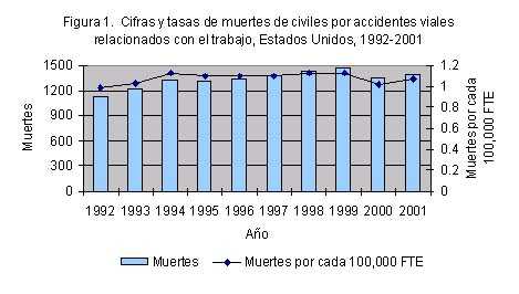 Figura 1. Cifras y tasas de muertes de civiles por accidentes viales relacionados con el trabajo, Estados Unidos, 1992-2001