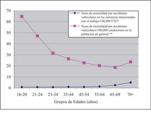 Tasas de mortalidad por accidentes vehiculares en las carreteras relacionados con el trabajo comparadas con las tasas de mortalidad por accidentes vehiculares entre conductores en la población en general, por grupo de edades, Estados Unidos, 2002