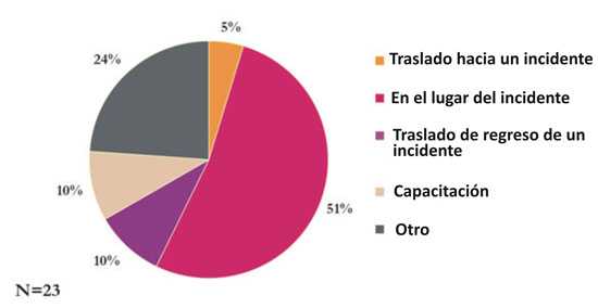 Figura 2: Muertes de bomberos debidas a enfermedades cardiovasculares por actividad