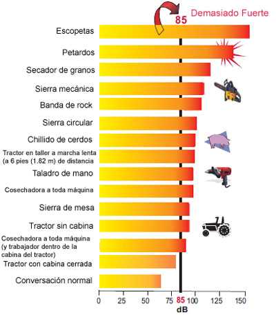 El "decibel" es la unidad que se usa para medir la intensidad del sonido. Los niveles de decibeles para cada equipo que aparece en el diagrama pueden variar. 