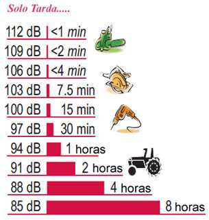 El "decibel" es la unidad que se usa para medir la intensidad del sonido. Los niveles de decibeles para cada equipo que aparece en el diagrama pueden variar. 