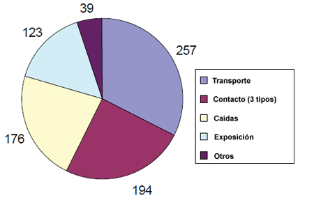 Figura 1. Incidentes asociados con muertes de trabajadores de servicios de jardinería, 2003 a 2006.