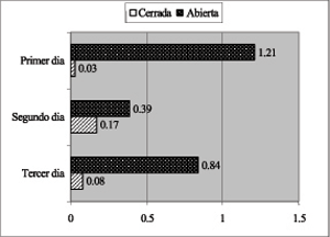 Figura 2 – Concentraciones promedio de polvo respirable en el interior la cabina del equipo de perforación en los periodos en que la puerta de la cabina estaba abierta y cerrada, durante tres días de pruebas.