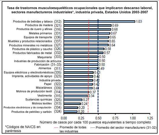 Tasa de trastornos musculoesqueléticos ocupacionales que implicaron descanso laboral, sectores manufactureros industriales*, industria privada, Estados Unidos 2003-2007