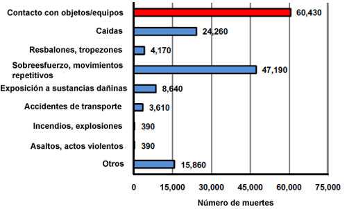 Número de casos de lesiones y enfermedades no mortales que implicaron descanso laboral en el sector manufacturero por evento o exposición, industria privada de EE. UU., 2008