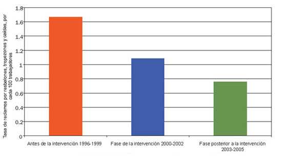 Figura 2. Tasa de reclamos de indemnización laboral por resbalones, tropezones y caídas, por periodo de tiempo