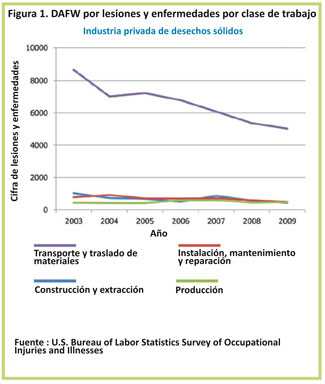 En los puestos de trasporte y traslado de materiales en la industria privada de desechos sólidos, el número de lesiones ocupacionales que causan que los trabajadores pierdan por lo menos un día de trabajo disminuyó de unos 8,700 en el 2003 a aproximadamente 5,000 en el 2009. Para las categorías de construcción y extracción; instalación, mantenimiento y reparación; y puestos de producción del sector privado de la industria de desechos sólidos, el número de lesiones ocupacionales que causan que los trabajadores pierdan al menos un día de trabajo permaneció bastante constante en aproximadamente 400 a 600 por año entre el 2003 y el 2009.