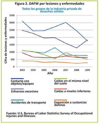Entre el 2003 y el 2009, el contacto con objetos y equipos, y el esfuerzo excesivo, por lo general, dejaron de ser las causas principales de lesiones ocupacionales que provocan que los trabajadores pierdan al menos un día de trabajo en el sector privado de la industria de desechos sólidos. Los incidentes de trasporte, las caídas en el mismo nivel, las caídas a niveles inferiores y la exposición a sustancias dañinas también fueron las causas principales de lesiones en trabajadores que causaron un día o más de ausentismo laboral en la industria privada de desechos sólidos.