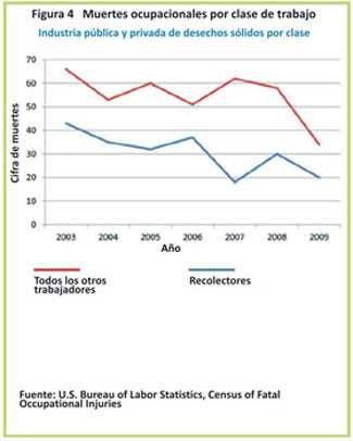 El número total de muertes por lesiones traumáticas ocupacionales de recolectores de desechos y materiales reciclables (Clasificación Ocupacional Estándar 53-708) en la industria privada y pública de desechos sólidos combinadas disminuyó, en general, de 43 en el 2003 a 20 en el 2009. Entre todas las otras ocupaciones de la industria pública y privada de desechos sólidos, el número total de muertes disminuyó de 66 en el 2003 a 34 en el 2009.