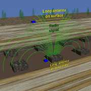 Esta es una ilustración de las comunicaciones subterráneas en una zona minera. Una antena de cuadro se encuentra en la superficie y la otra por debajo de la tierra. La antena de cuadro subterránea envía señales de radio a través de  la tierra hacia la superficie. La señal de radio está representada con arcos de hiladas concéntricas que emiten señales de radio desde la antena de cuadro subterránea.