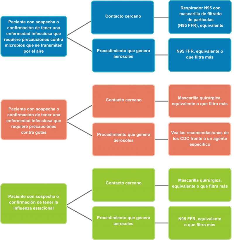 	Tipos de dispositivos de protección respiratoria recomendados para tomar precauciones contra microbios que se transmiten por el aire, gotas y la influenza estacional.