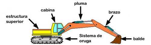 Partes de una excavadora hidráulica