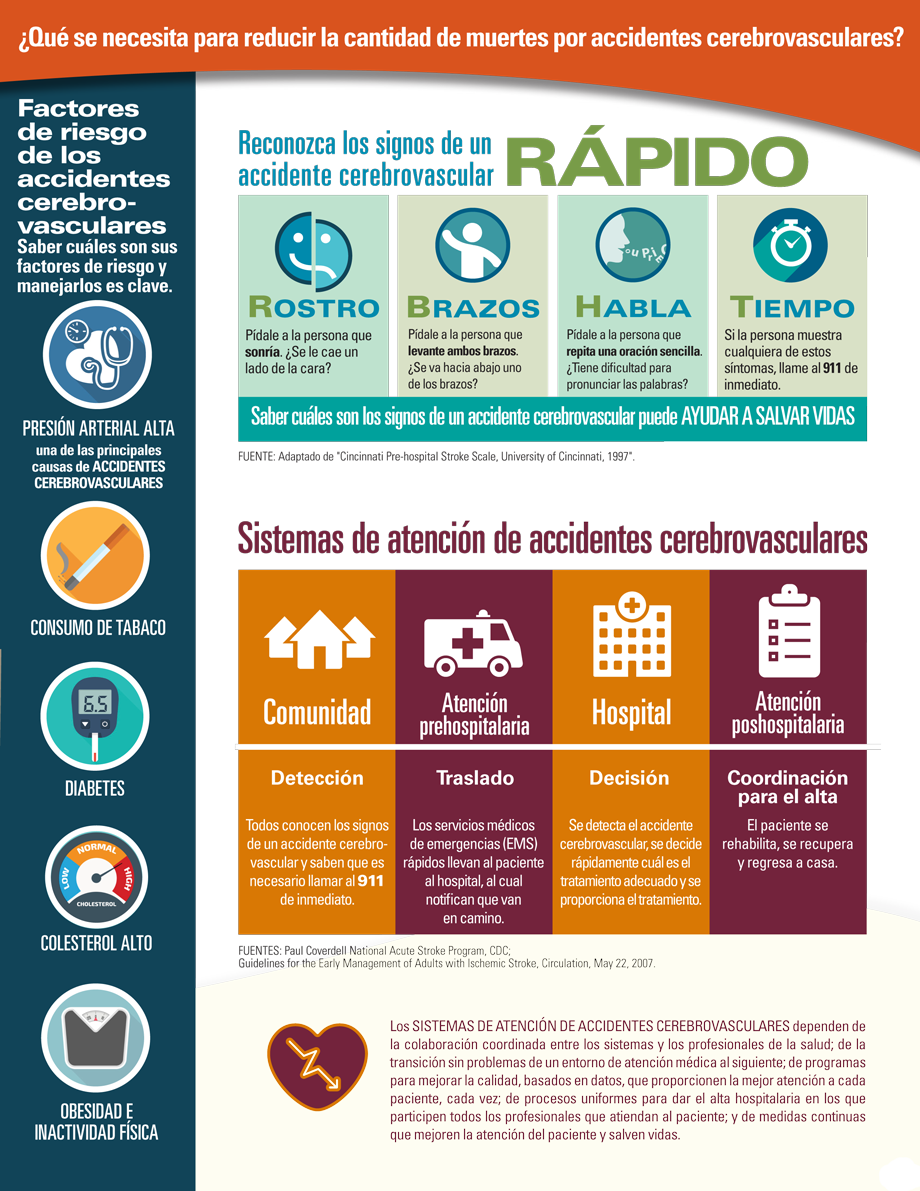 Infografía: ¿Qué se necesita para reducir la cantidad de muertes por accidentes cerebrovasculares?