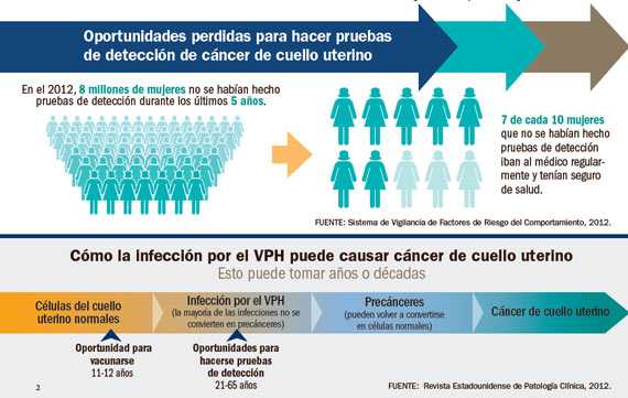 Infografía: Oportunidades perdidas para hacer pruebas de detección de cáncer de cuello uterino