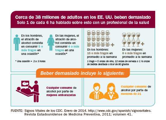 Gráfico: Cerca de 38 millones de adultos en los EE.UU. beben demasiado