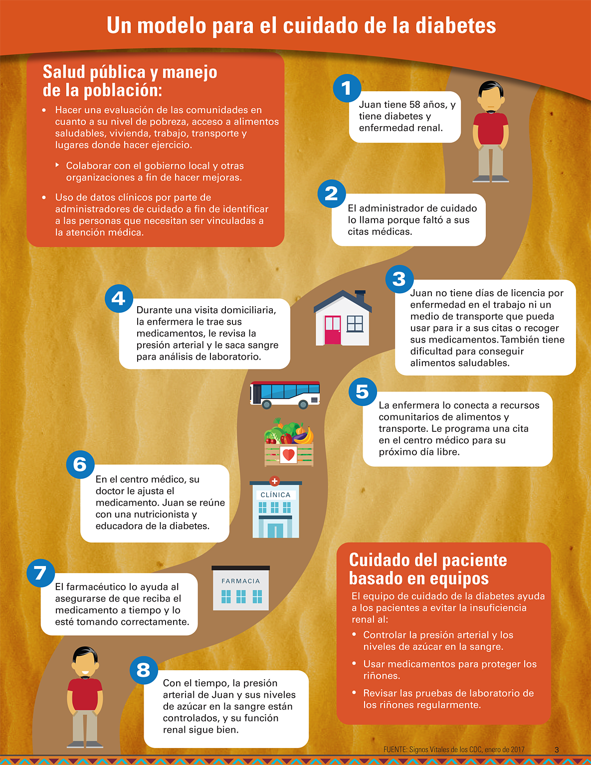 Infografía: Un modelo para el cuidado de la diabetes