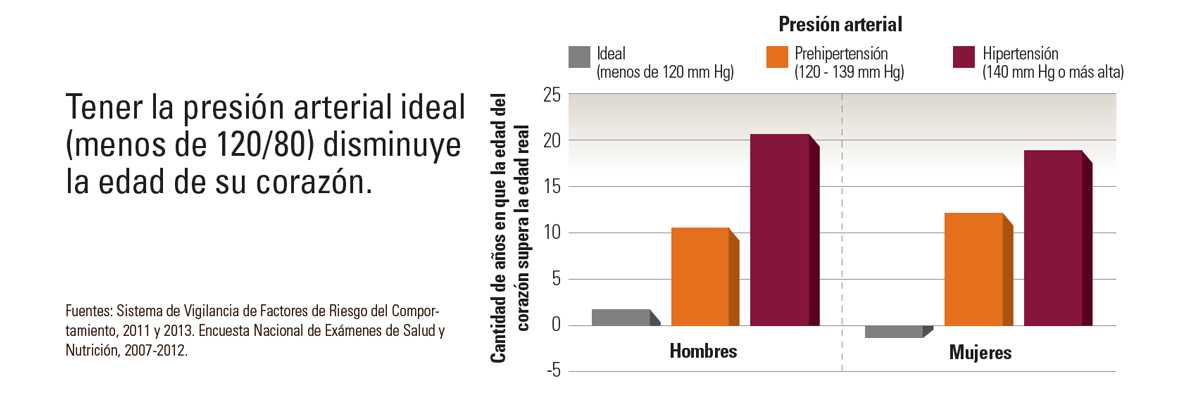 Gráfico:Presión arterial